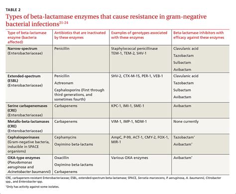 beta lactamase positive h flu|Antimicrobial Resistance in .